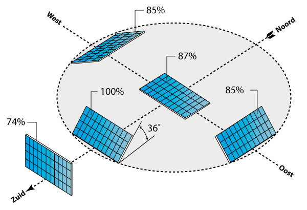 Monitoring zonnepanelen