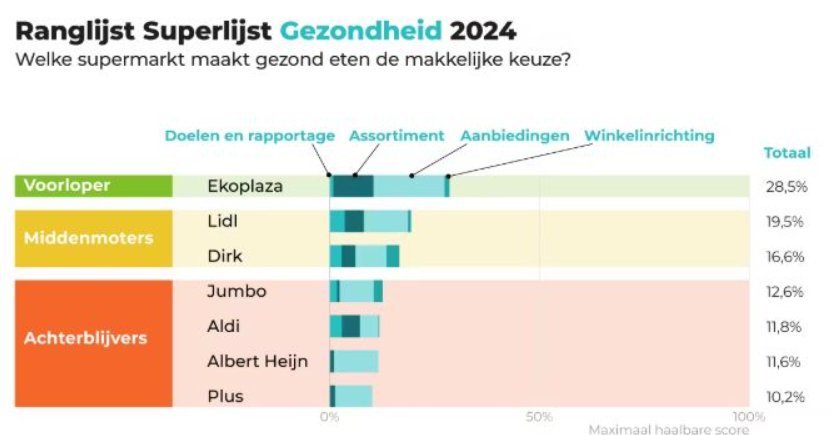 Hoe gezond zijn onze voedselreclames?