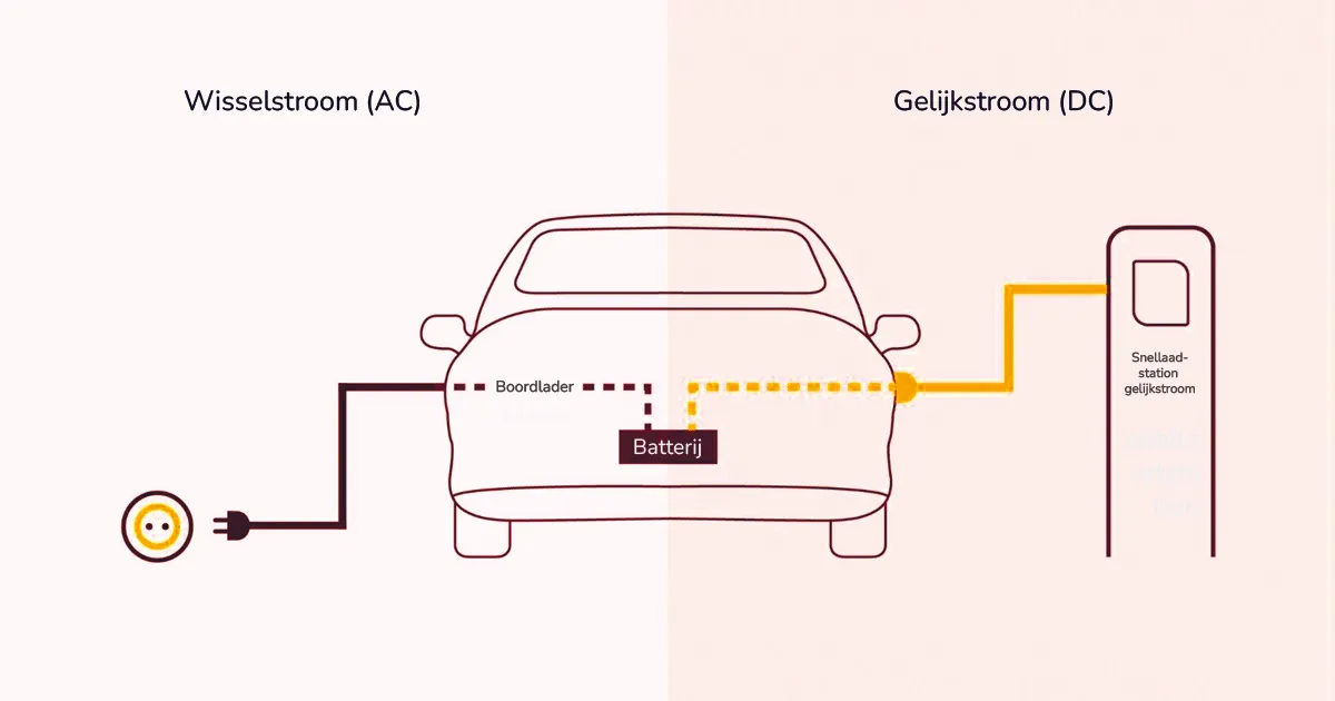 Bidirectionele laadpaal