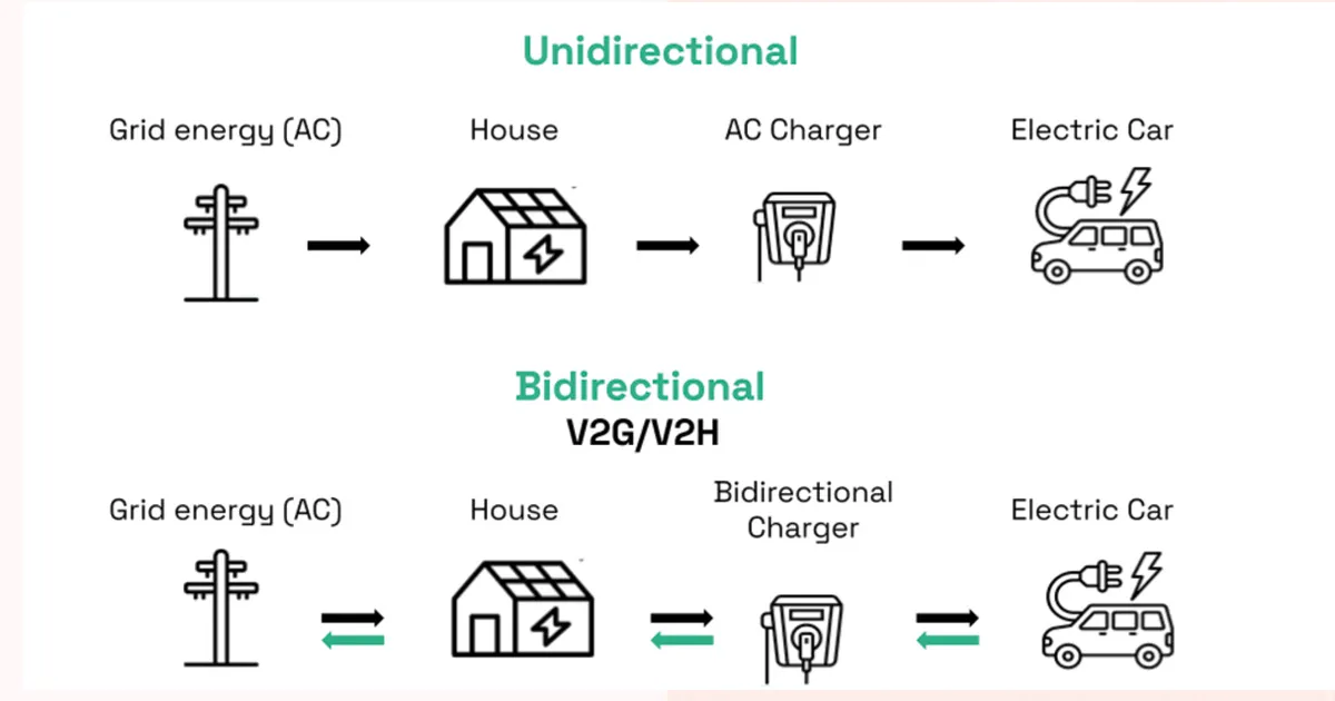 Bidirectionele laadpaal
